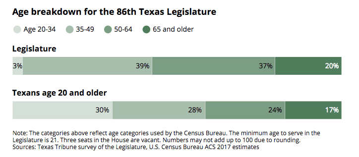 Age breakdown for 86